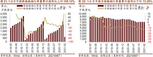 【招商策略】行業景氣觀察0407——3月份重卡銷量再創歷史同期記錄，鋼材價格增長顯著
