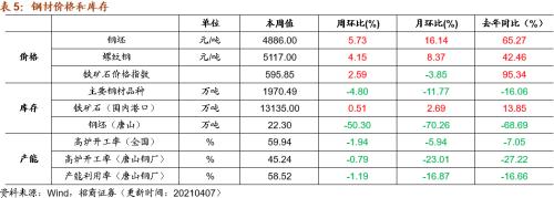 【招商策略】行業景氣觀察0407——3月份重卡銷量再創歷史同期記錄，鋼材價格增長顯著