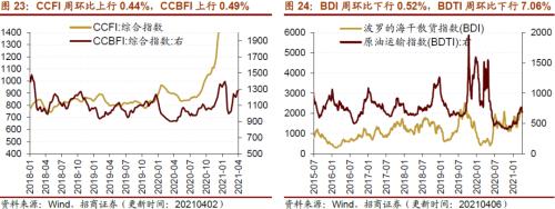 【招商策略】行業景氣觀察0407——3月份重卡銷量再創歷史同期記錄，鋼材價格增長顯著