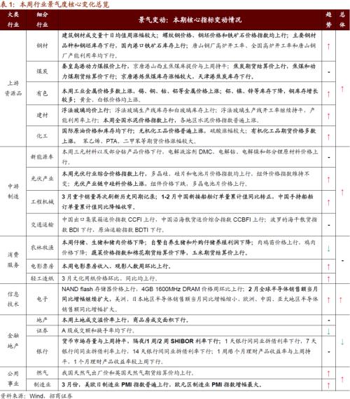 【招商策略】行業景氣觀察0407——3月份重卡銷量再創歷史同期記錄，鋼材價格增長顯著
