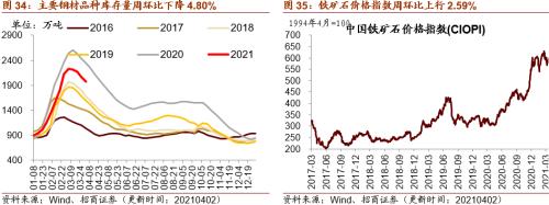 【招商策略】行業景氣觀察0407——3月份重卡銷量再創歷史同期記錄，鋼材價格增長顯著