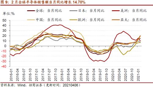 【招商策略】行業景氣觀察0407——3月份重卡銷量再創歷史同期記錄，鋼材價格增長顯著