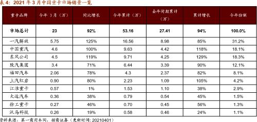 【招商策略】行業景氣觀察0407——3月份重卡銷量再創歷史同期記錄，鋼材價格增長顯著