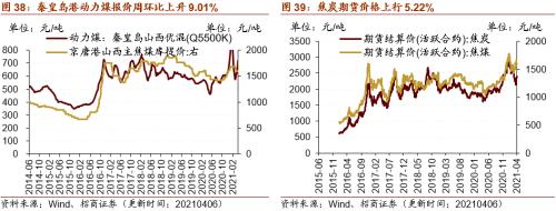 【招商策略】行業景氣觀察0407——3月份重卡銷量再創歷史同期記錄，鋼材價格增長顯著