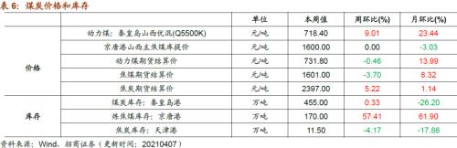 【招商策略】行業景氣觀察0407——3月份重卡銷量再創歷史同期記錄，鋼材價格增長顯著