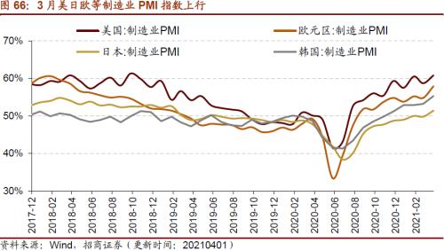 【招商策略】行業景氣觀察0407——3月份重卡銷量再創歷史同期記錄，鋼材價格增長顯著