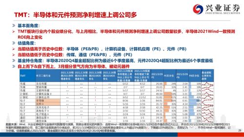 地產后周期+服務業--4月行業配置展望（王德倫,李美岑）【興證策略|行業比較】