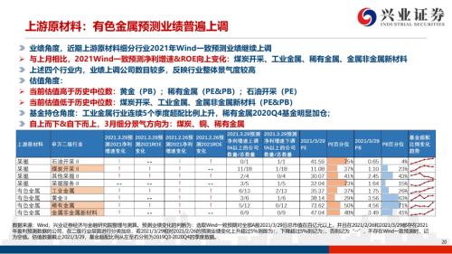 地產后周期+服務業--4月行業配置展望（王德倫,李美岑）【興證策略|行業比較】