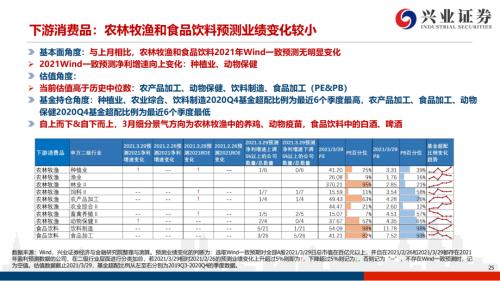 地產后周期+服務業--4月行業配置展望（王德倫,李美岑）【興證策略|行業比較】