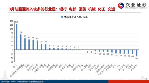 地產后周期+服務業--4月行業配置展望（王德倫,李美岑）【興證策略|行業比較】