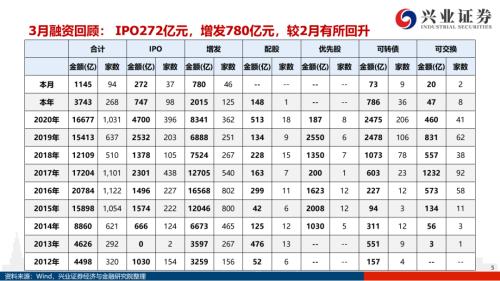 地產后周期+服務業--4月行業配置展望（王德倫,李美岑）【興證策略|行業比較】