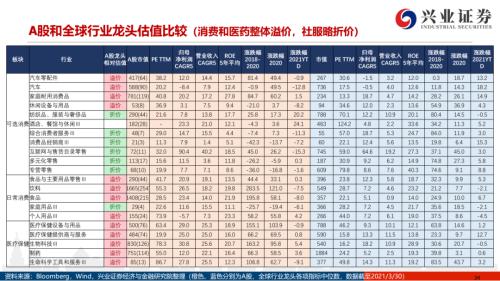 地產后周期+服務業--4月行業配置展望（王德倫,李美岑）【興證策略|行業比較】