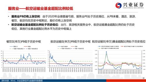 地產后周期+服務業--4月行業配置展望（王德倫,李美岑）【興證策略|行業比較】