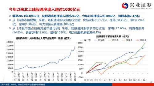 地產后周期+服務業--4月行業配置展望（王德倫,李美岑）【興證策略|行業比較】