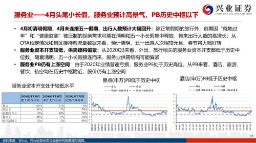 地產后周期+服務業--4月行業配置展望（王德倫,李美岑）【興證策略|行業比較】