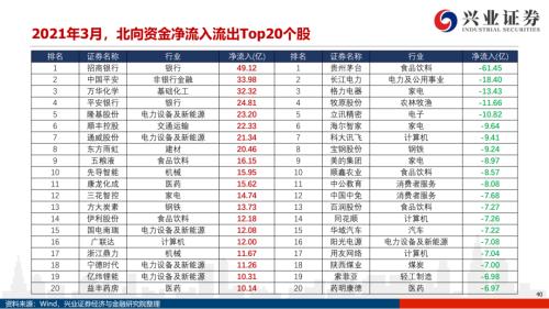 地產后周期+服務業--4月行業配置展望（王德倫,李美岑）【興證策略|行業比較】