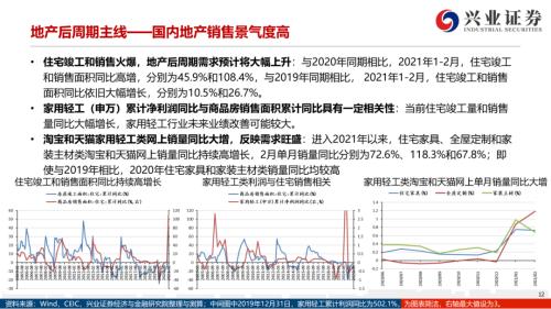 地產后周期+服務業--4月行業配置展望（王德倫,李美岑）【興證策略|行業比較】