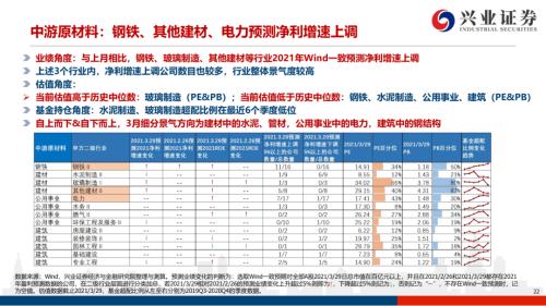 地產后周期+服務業--4月行業配置展望（王德倫,李美岑）【興證策略|行業比較】