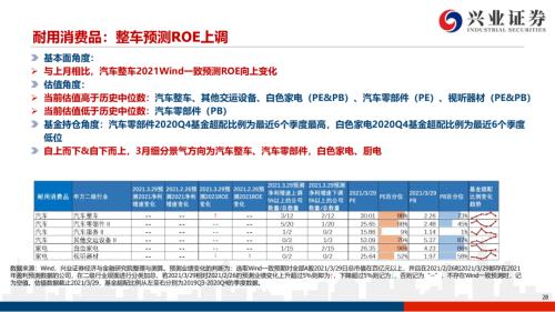 地產后周期+服務業--4月行業配置展望（王德倫,李美岑）【興證策略|行業比較】