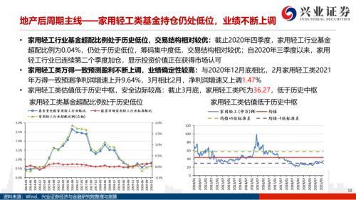 地產后周期+服務業--4月行業配置展望（王德倫,李美岑）【興證策略|行業比較】