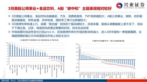 地產后周期+服務業--4月行業配置展望（王德倫,李美岑）【興證策略|行業比較】