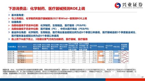 地產后周期+服務業--4月行業配置展望（王德倫,李美岑）【興證策略|行業比較】