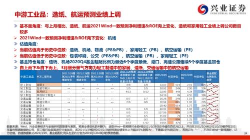 地產后周期+服務業--4月行業配置展望（王德倫,李美岑）【興證策略|行業比較】