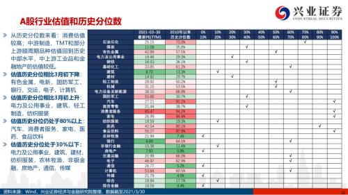 地產后周期+服務業--4月行業配置展望（王德倫,李美岑）【興證策略|行業比較】