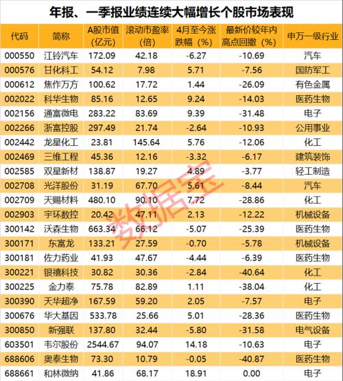 行業(yè)高景氣持續(xù)，鈦白粉龍頭宣布提價！多家企業(yè)年報、一季報接連披露，業(yè)績連續(xù)高增長股名單出爐（附股）