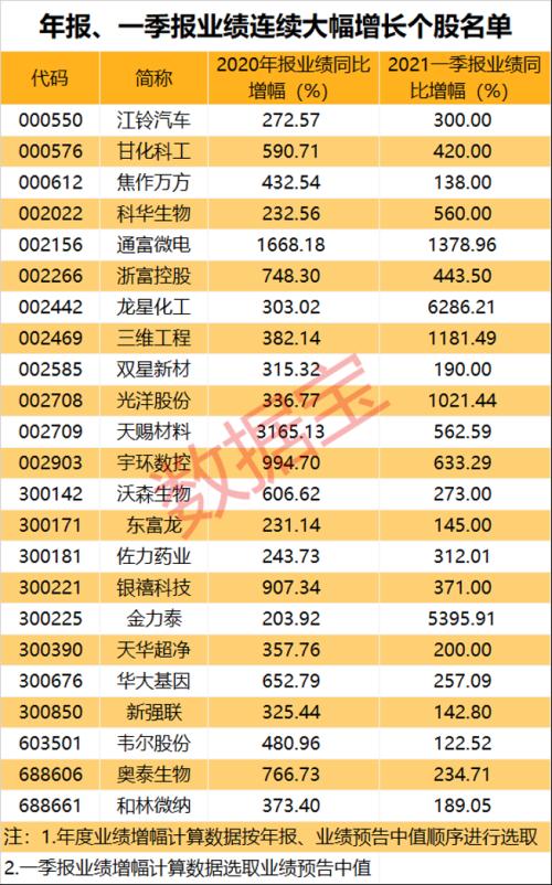 行業(yè)高景氣持續(xù)，鈦白粉龍頭宣布提價！多家企業(yè)年報、一季報接連披露，業(yè)績連續(xù)高增長股名單出爐（附股）