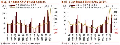 【招商策略】行業景氣觀察0414——3月出口結構分化，新能源車產銷繼續高增