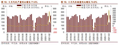 【招商策略】行業景氣觀察0414——3月出口結構分化，新能源車產銷繼續高增