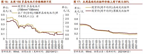 【招商策略】行業景氣觀察0414——3月出口結構分化，新能源車產銷繼續高增