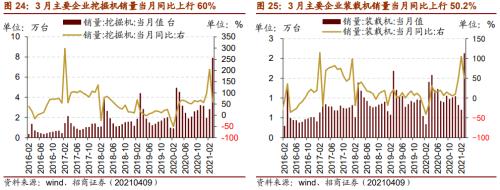 【招商策略】行業景氣觀察0414——3月出口結構分化，新能源車產銷繼續高增