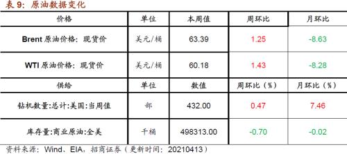 【招商策略】行業景氣觀察0414——3月出口結構分化，新能源車產銷繼續高增