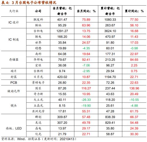【招商策略】行業景氣觀察0414——3月出口結構分化，新能源車產銷繼續高增