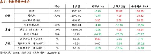 【招商策略】行業景氣觀察0414——3月出口結構分化，新能源車產銷繼續高增