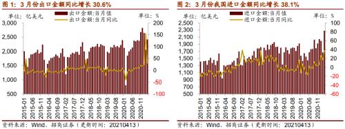 【招商策略】行業景氣觀察0414——3月出口結構分化，新能源車產銷繼續高增