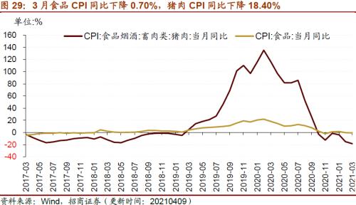 【招商策略】行業景氣觀察0414——3月出口結構分化，新能源車產銷繼續高增