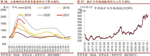 【招商策略】行業景氣觀察0414——3月出口結構分化，新能源車產銷繼續高增