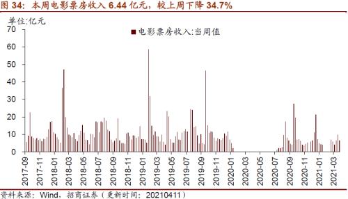 【招商策略】行業景氣觀察0414——3月出口結構分化，新能源車產銷繼續高增