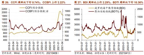 【招商策略】行業景氣觀察0414——3月出口結構分化，新能源車產銷繼續高增