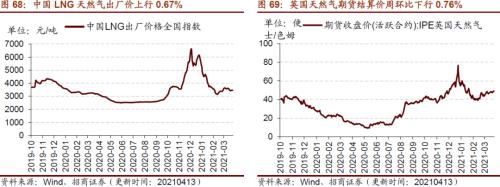 【招商策略】行業景氣觀察0414——3月出口結構分化，新能源車產銷繼續高增