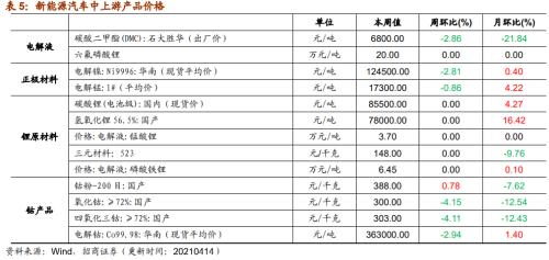 【招商策略】行業景氣觀察0414——3月出口結構分化，新能源車產銷繼續高增
