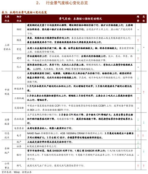 【招商策略】行業景氣觀察0414——3月出口結構分化，新能源車產銷繼續高增