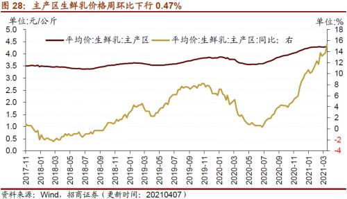 【招商策略】行業景氣觀察0414——3月出口結構分化，新能源車產銷繼續高增