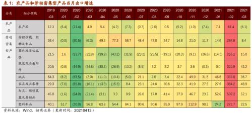 【招商策略】行業景氣觀察0414——3月出口結構分化，新能源車產銷繼續高增