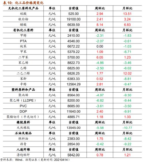 【招商策略】行業景氣觀察0414——3月出口結構分化，新能源車產銷繼續高增