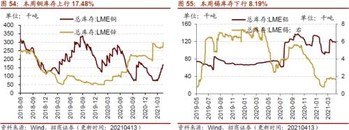【招商策略】行業景氣觀察0414——3月出口結構分化，新能源車產銷繼續高增