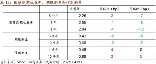 【招商策略】行業景氣觀察0414——3月出口結構分化，新能源車產銷繼續高增
